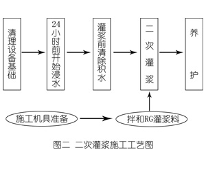 宿松灌浆料施工工艺—文字完整版
